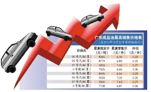 93号汽油再涨0.25元/升 成品油价格提高0.23~0.27元/升|搜房地产资讯